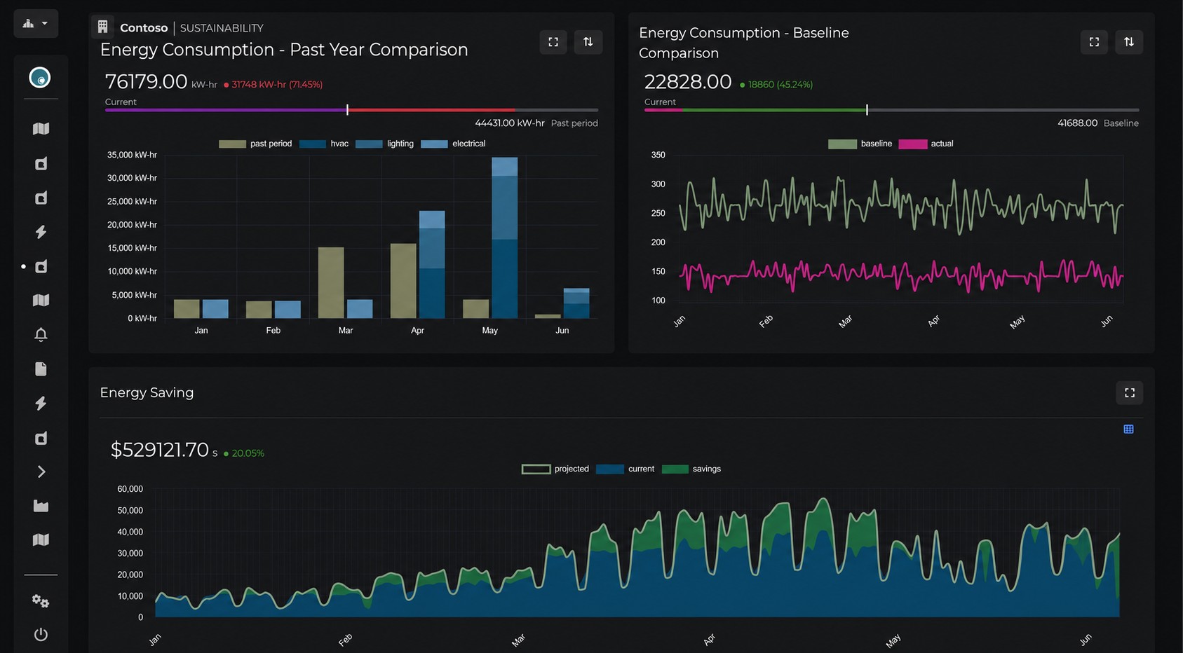 O-Insights for Niagara dashboard